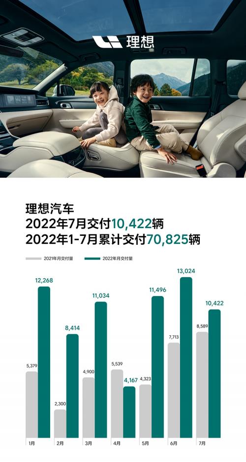 理想ONE累计交付达194,913辆，六座“奶爸车”正流行