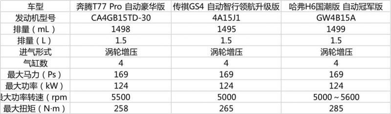 自主SUV人气高，奔腾T77 Pro值得选吗？