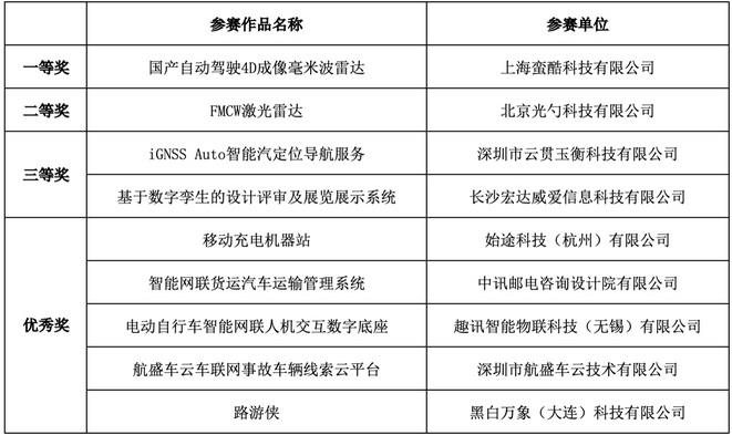 工业互联网+智能网联汽车专业赛决赛成功举办