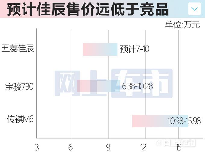 宝骏730换壳五菱佳辰！3天后预售 预计卖7-10万