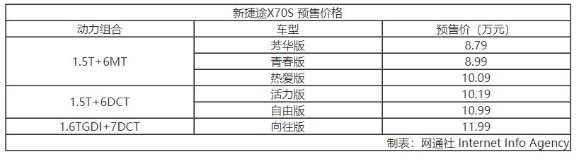 8.79万元起/推6款车型 新捷途X70S正式开启预售