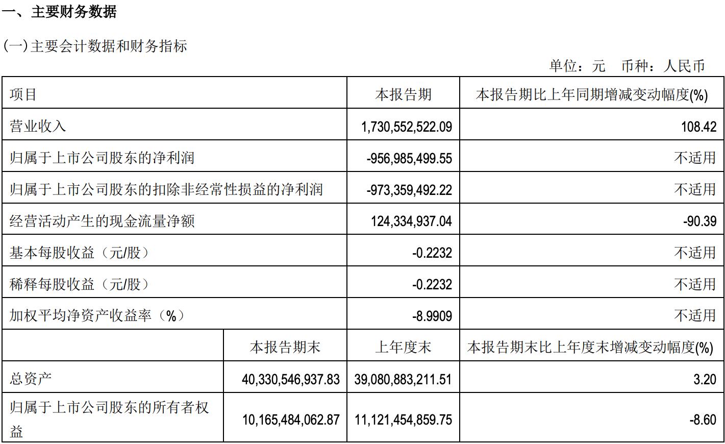 再亏9亿元 北汽蓝谷销量目标完成9%