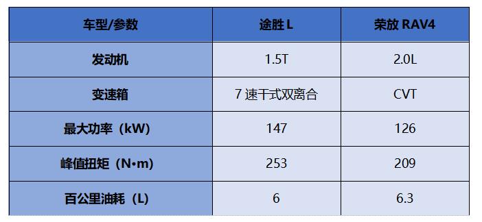 春季购车大扫盲，荣放、途胜L哪辆车更吊你的胃口