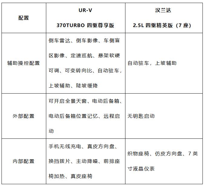 全新汉兰达 VS UR-V，30万买SUV这样选才明智！