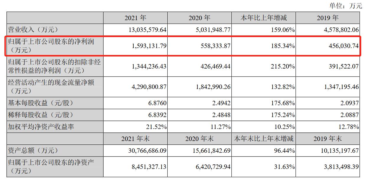 宁德时代2021年净赚159亿元