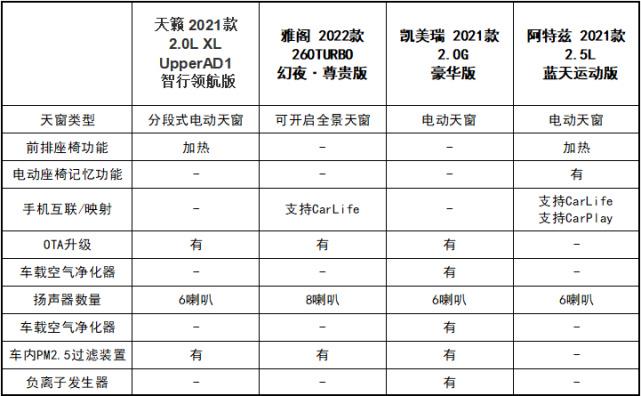 论舒适 天籁、雅阁、凯美瑞、阿特兹