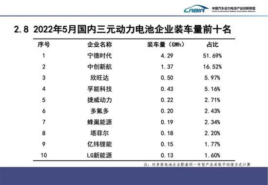 5月国内动力电池装车量：宁德时代以一打七