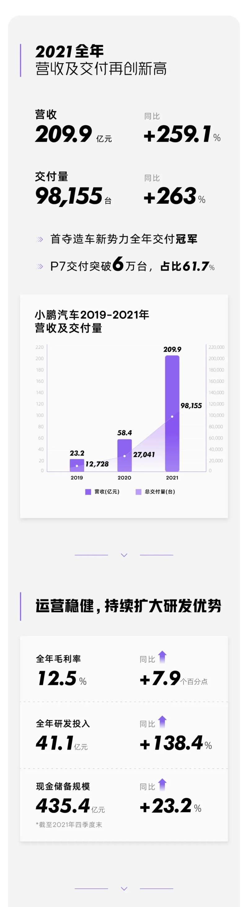 小鹏汽车2021年营收209.9亿元