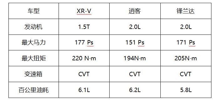 实力与口碑并存，XR-V成小型SUV常青树