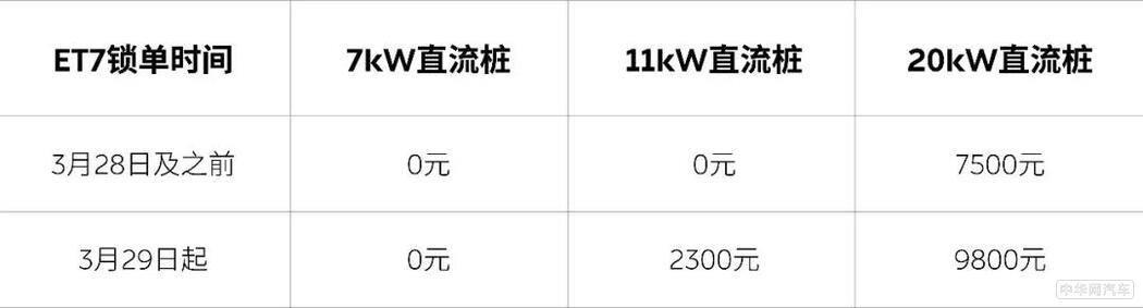 蔚来7kW、11kW直流桩正式上线 3月初开启交付