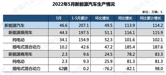 中汽协：5月新能源汽车销售44.7万辆