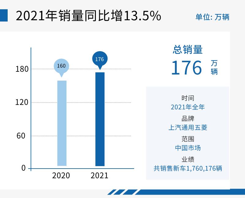 2021年收获颇丰 上汽通用五菱迈上发展新征程