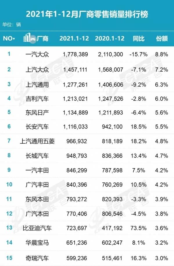 2021年车企销量榜单 大众销冠/自主强势