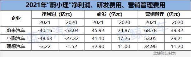 喜提营收佳绩的造车新势力们，卖得多却亏得惨