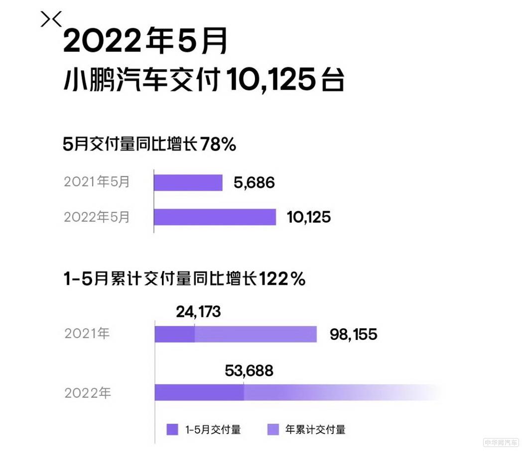 小鹏汽车5月交付10125台 今年累计53688台