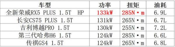 全新荣威RX5PLUS性能体验 雨天照样跑出好成绩