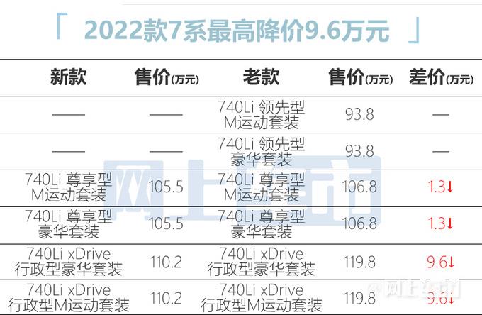 官方降价近10万！宝马7系105.5万起售 年底将换代