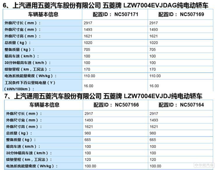 具备两种续航能力 五菱宏光MINI EV新消息曝光