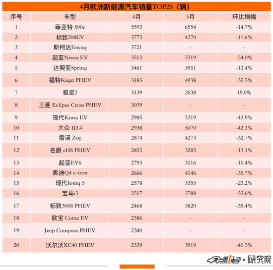 4月欧洲新能源车销量榜：菲亚特500e夺冠