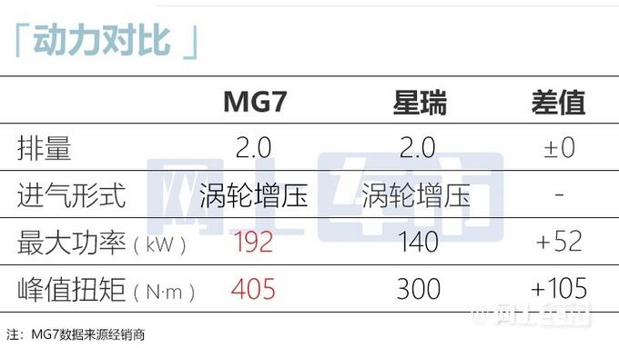 名爵全新MG7七天后首发！配电动尾翼+无框车门