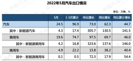 中汽协：5月新能源汽车销售44.7万辆