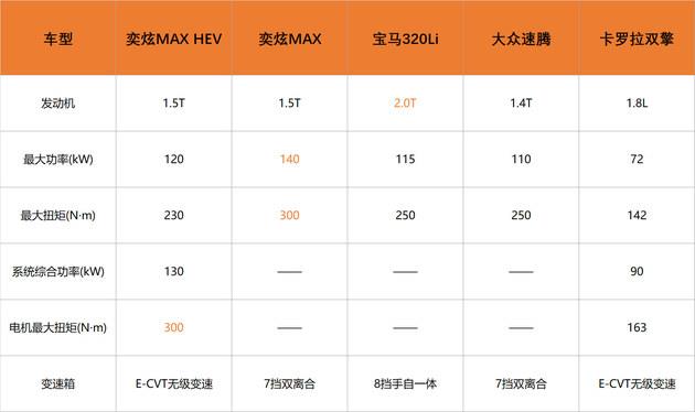 奕炫MAX一挑三性能测试 百公里加速比宝马320还快