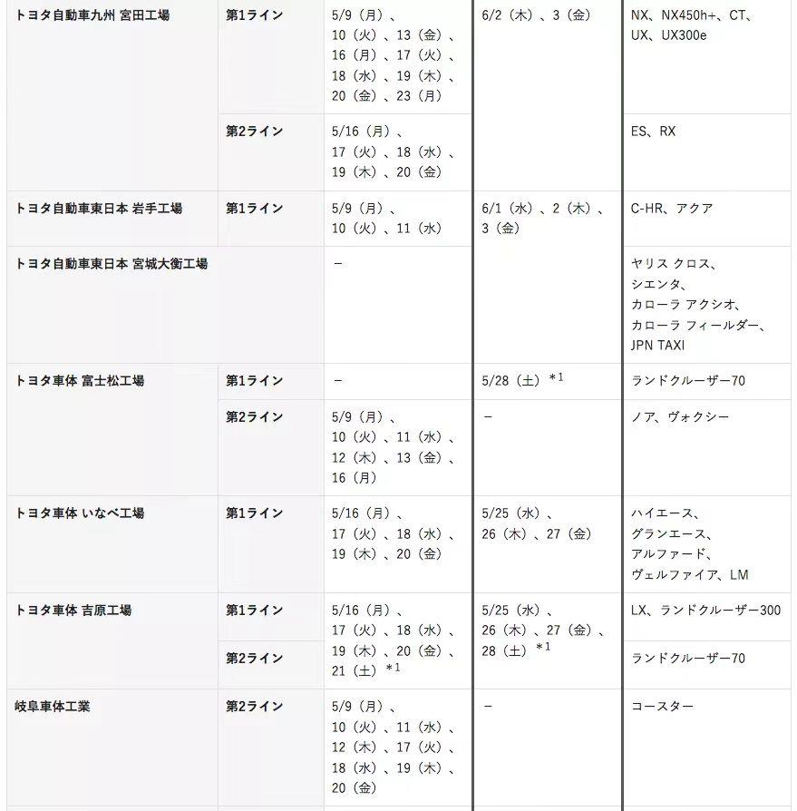 全球下调10万辆 丰田6月继续停产停工