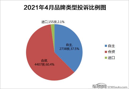 探岳/迈腾/飞度投诉增长 4月国内汽车投诉排行