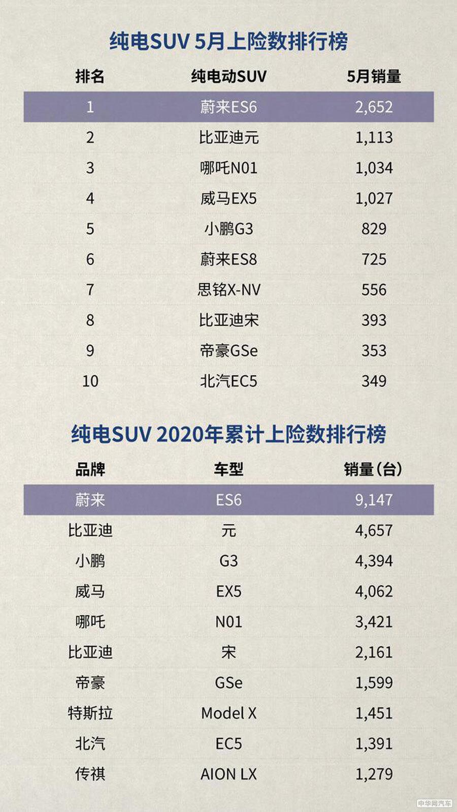 5月上险数据公布 蔚来ES6蝉联纯电SUV销冠