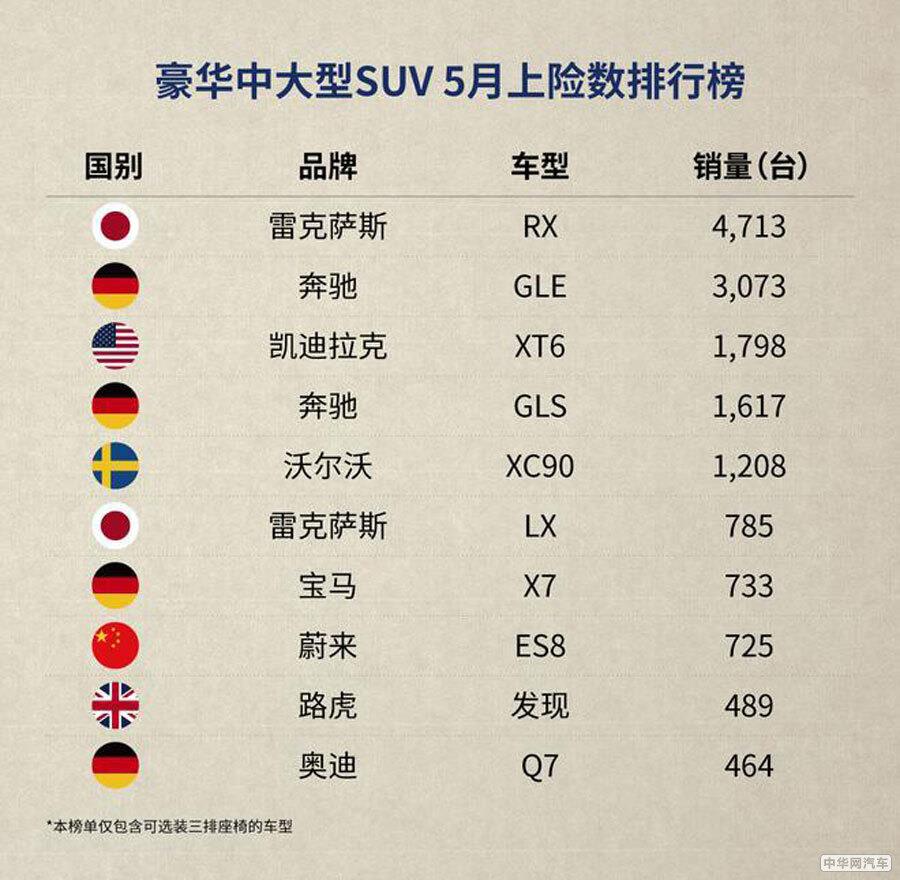 5月上险数据公布 蔚来ES6蝉联纯电SUV销冠