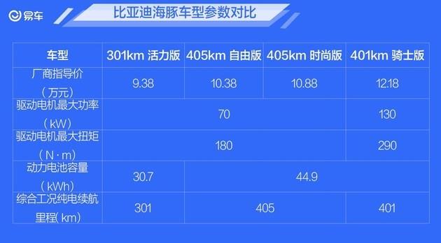 零百加速10.4s/续航里程可达405km 深度测试比亚迪海豚