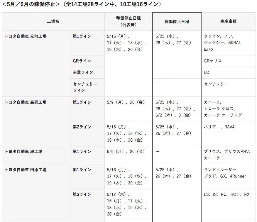 全球下调10万辆 丰田6月继续停产停工