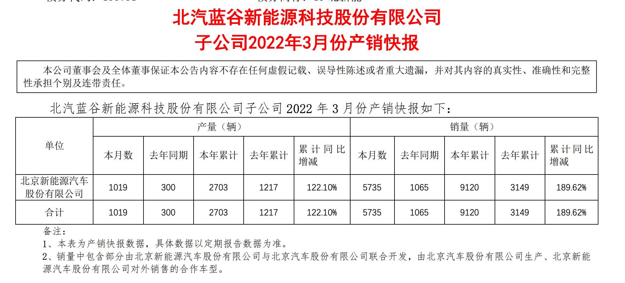 再亏9亿元 北汽蓝谷销量目标完成9%