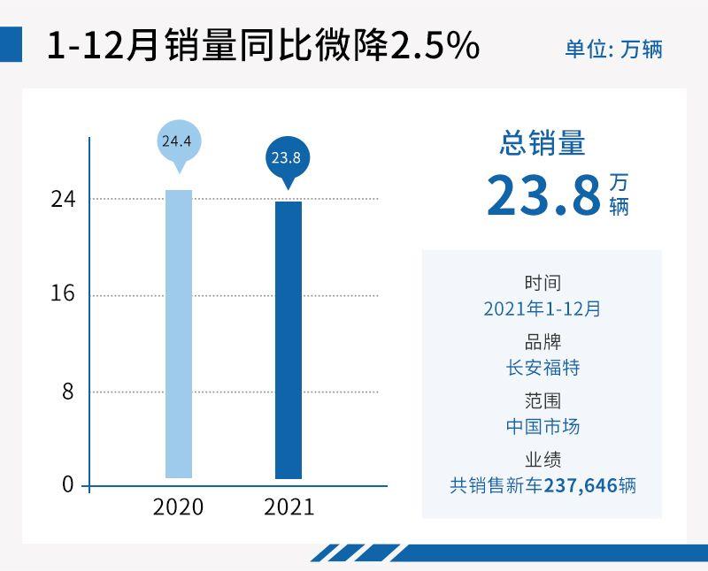 加速向智能化/电动化转变 长安福特2021发展平稳