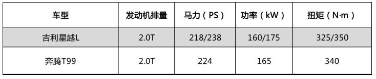 吉利星越L VS 奔腾T99，自驾出行应该选哪款？