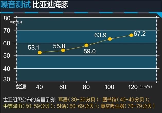 零百加速10.4s/续航里程可达405km 深度测试比亚迪海豚