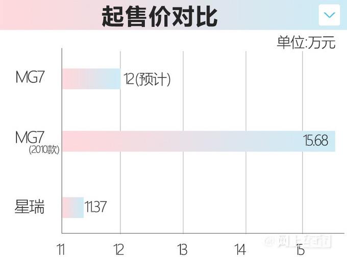 名爵全新MG7七天后首发！配电动尾翼+无框车门