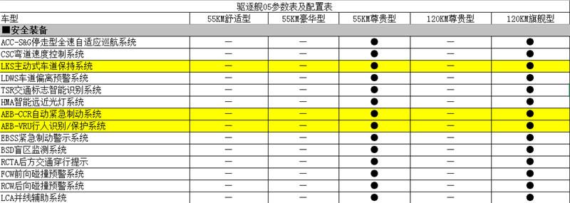 超17项全系标配，驱逐舰05详细配置曝光