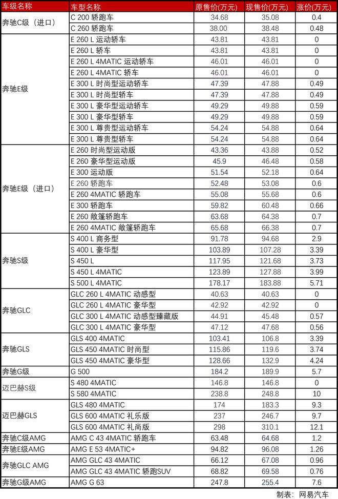 涨幅0.4万-12.1万不等 奔驰多车型宣布涨价