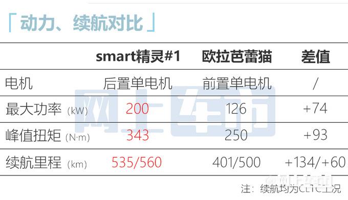 smart精灵#1七天后上市！预计18万起售 PK芭蕾猫