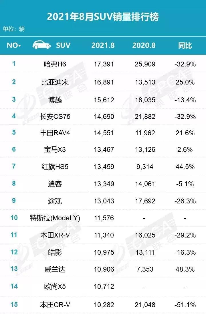 8月这些车依旧热销 自主SUV内卷严重