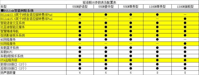 超17项全系标配，驱逐舰05详细配置曝光