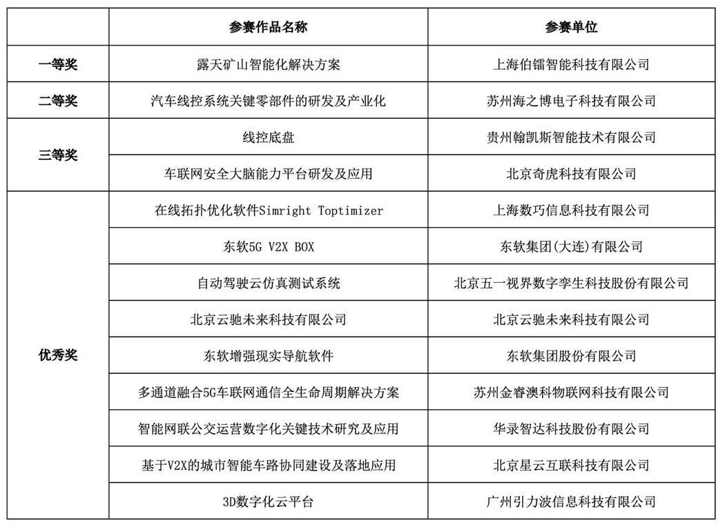 工业互联网+智能网联汽车专业赛决赛成功举办