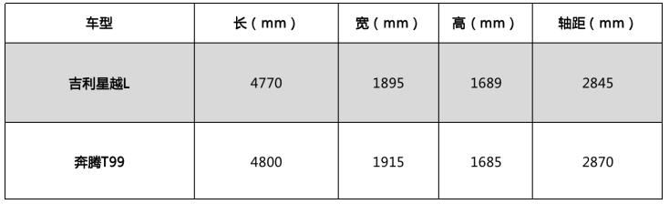 吉利星越L VS 奔腾T99，自驾出行应该选哪款？