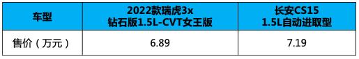 一句话形容长安CS15和瑞虎3x钻石版：既生瑜，何生亮