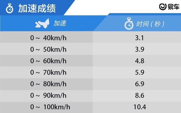 零百加速10.4s/续航里程可达405km 深度测试比亚迪海豚