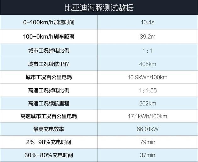 零百加速10.4s/续航里程可达405km 深度测试比亚迪海豚