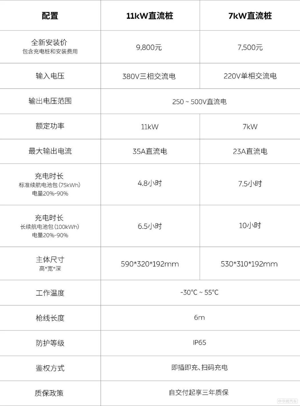 蔚来7kW、11kW直流桩正式上线 3月初开启交付