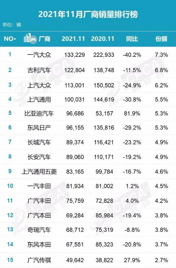 11月车企销量十五强榜，吉利超上汽大众，长安不敌比亚迪