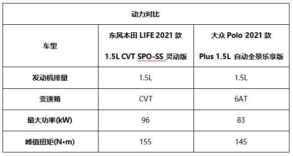 A0级精品小型车对比，东风本田LIFE和大众Polo Plus，谁更值得一看？